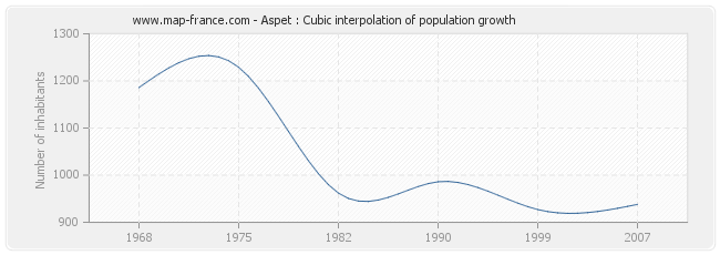 Aspet : Cubic interpolation of population growth