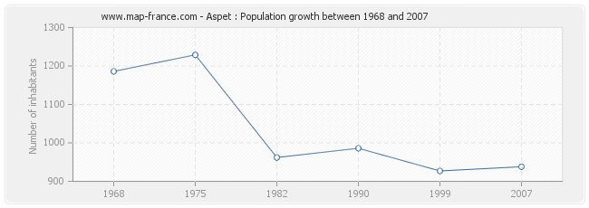 Population Aspet