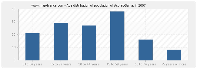 Age distribution of population of Aspret-Sarrat in 2007
