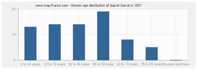 Women age distribution of Aspret-Sarrat in 2007