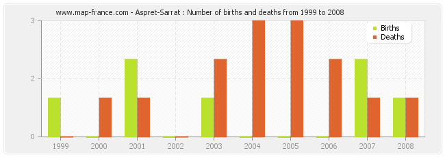 Aspret-Sarrat : Number of births and deaths from 1999 to 2008