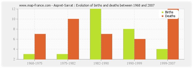 Aspret-Sarrat : Evolution of births and deaths between 1968 and 2007