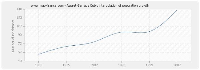 Aspret-Sarrat : Cubic interpolation of population growth
