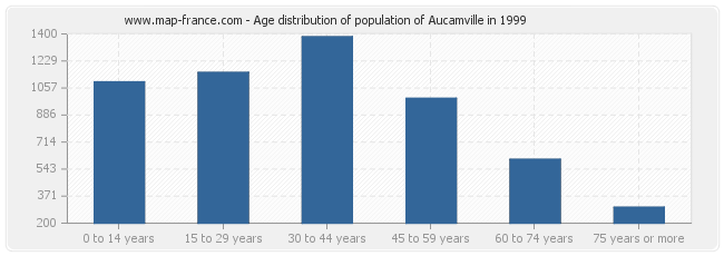 Age distribution of population of Aucamville in 1999