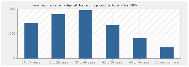 Age distribution of population of Aucamville in 2007