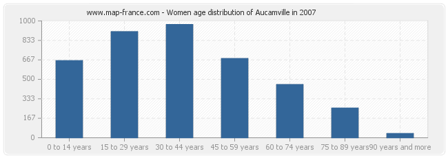 Women age distribution of Aucamville in 2007