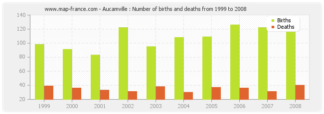 Aucamville : Number of births and deaths from 1999 to 2008