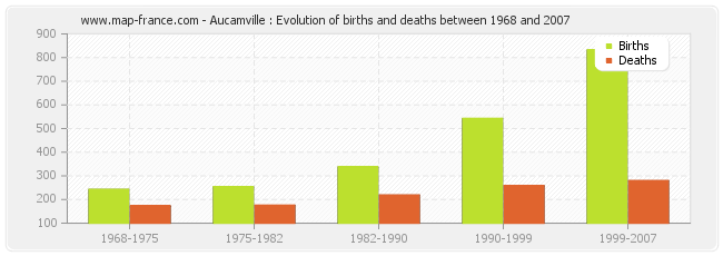 Aucamville : Evolution of births and deaths between 1968 and 2007