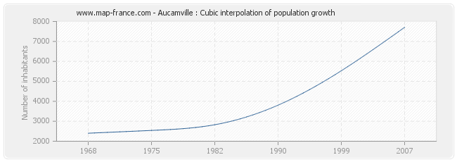 Aucamville : Cubic interpolation of population growth