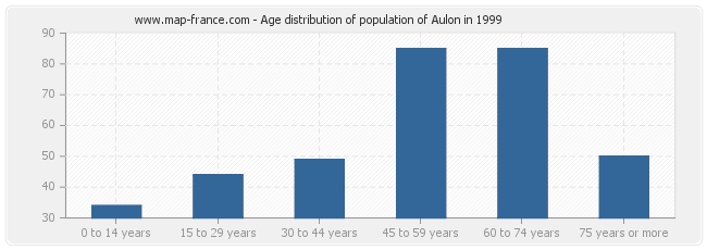 Age distribution of population of Aulon in 1999