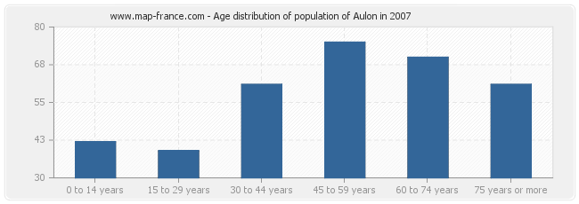 Age distribution of population of Aulon in 2007