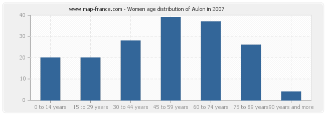 Women age distribution of Aulon in 2007