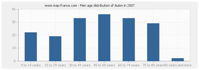 Men age distribution of Aulon in 2007