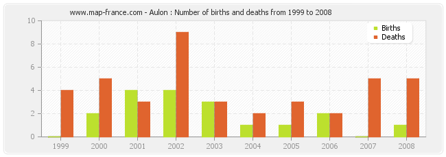 Aulon : Number of births and deaths from 1999 to 2008