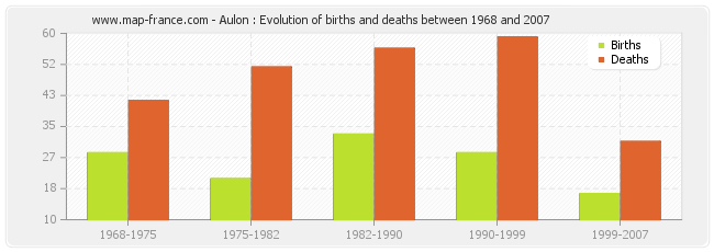 Aulon : Evolution of births and deaths between 1968 and 2007