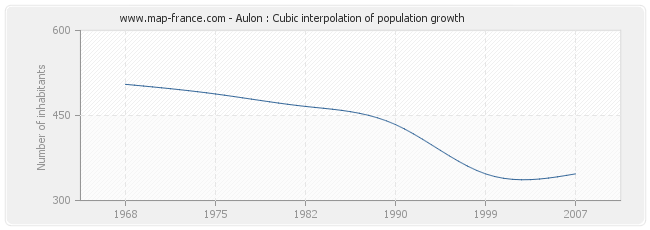 Aulon : Cubic interpolation of population growth