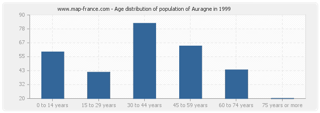 Age distribution of population of Auragne in 1999