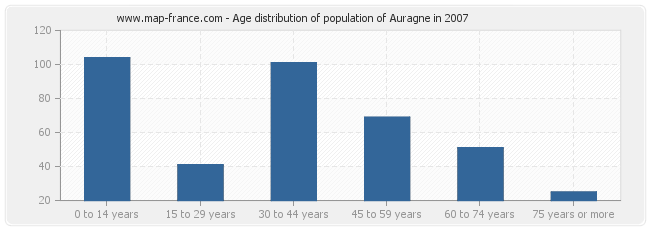 Age distribution of population of Auragne in 2007