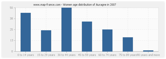 Women age distribution of Auragne in 2007