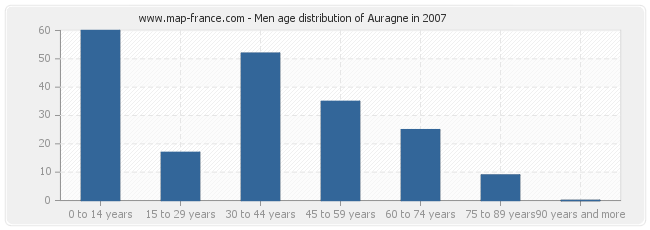 Men age distribution of Auragne in 2007