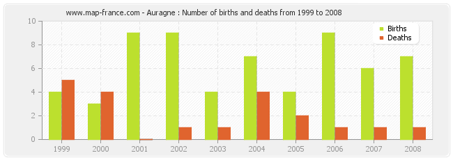 Auragne : Number of births and deaths from 1999 to 2008