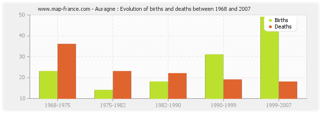 Auragne : Evolution of births and deaths between 1968 and 2007