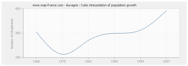 Auragne : Cubic interpolation of population growth