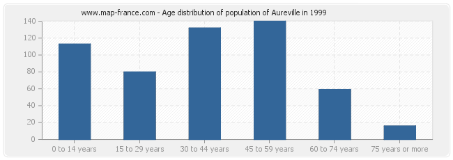 Age distribution of population of Aureville in 1999