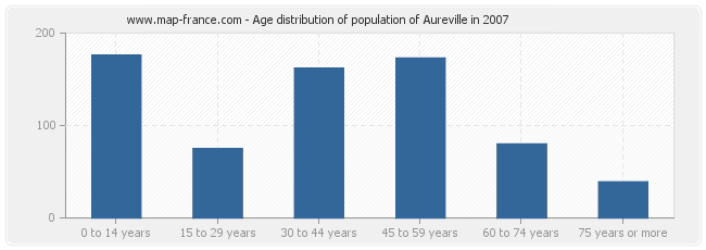 Age distribution of population of Aureville in 2007