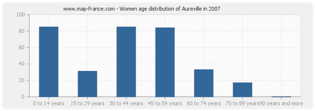 Women age distribution of Aureville in 2007
