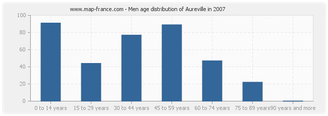 Men age distribution of Aureville in 2007