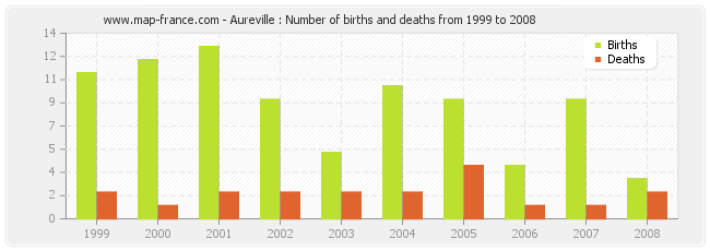 Aureville : Number of births and deaths from 1999 to 2008