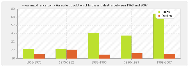 Aureville : Evolution of births and deaths between 1968 and 2007