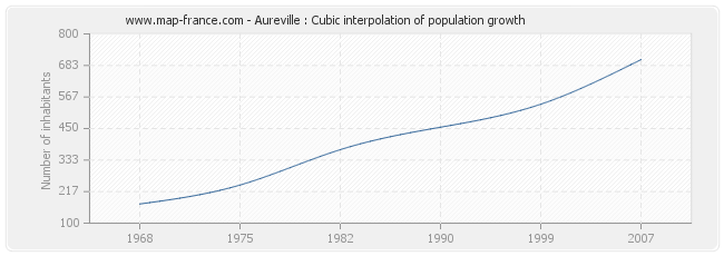 Aureville : Cubic interpolation of population growth