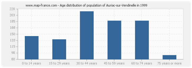 Age distribution of population of Auriac-sur-Vendinelle in 1999