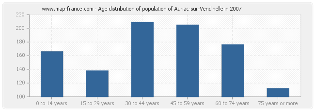 Age distribution of population of Auriac-sur-Vendinelle in 2007