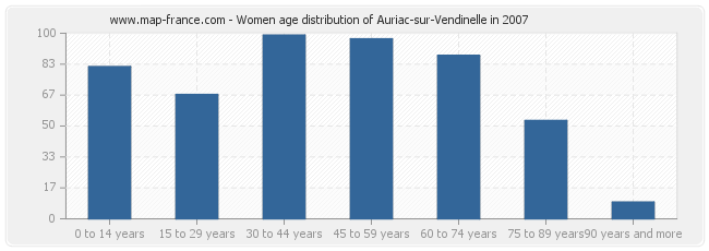 Women age distribution of Auriac-sur-Vendinelle in 2007