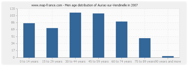 Men age distribution of Auriac-sur-Vendinelle in 2007
