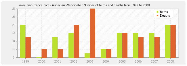 Auriac-sur-Vendinelle : Number of births and deaths from 1999 to 2008