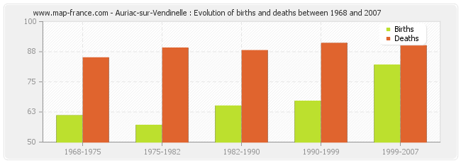 Auriac-sur-Vendinelle : Evolution of births and deaths between 1968 and 2007