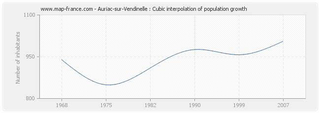 Auriac-sur-Vendinelle : Cubic interpolation of population growth