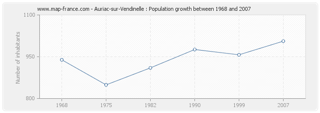 Population Auriac-sur-Vendinelle