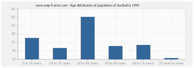 Age distribution of population of Auribail in 1999
