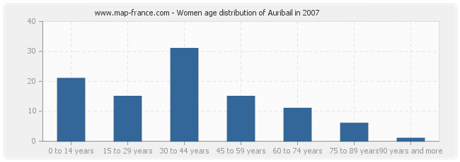 Women age distribution of Auribail in 2007