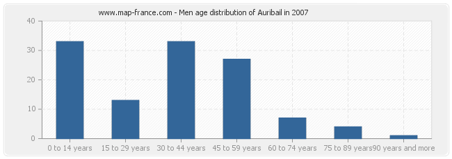 Men age distribution of Auribail in 2007