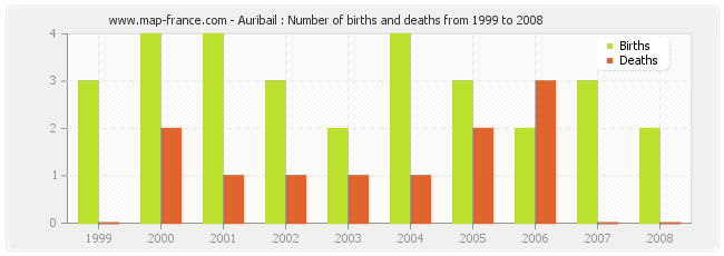 Auribail : Number of births and deaths from 1999 to 2008