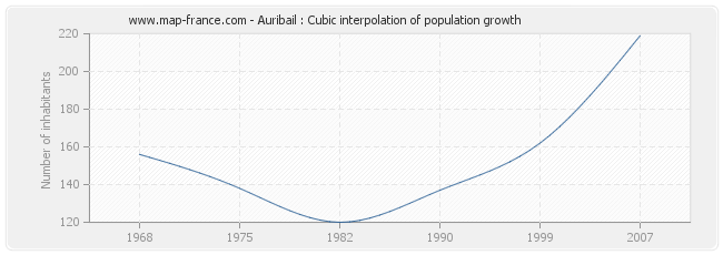 Auribail : Cubic interpolation of population growth