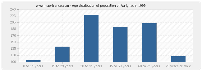 Age distribution of population of Aurignac in 1999