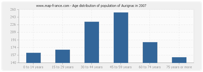 Age distribution of population of Aurignac in 2007