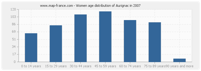Women age distribution of Aurignac in 2007